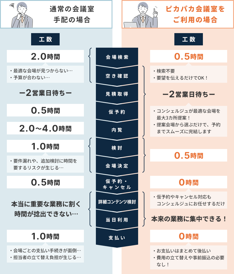 通常の会議室手配とピカパカ会議室の手配工数比較