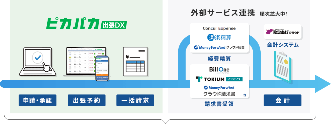 外部サービス連携のイメージ図