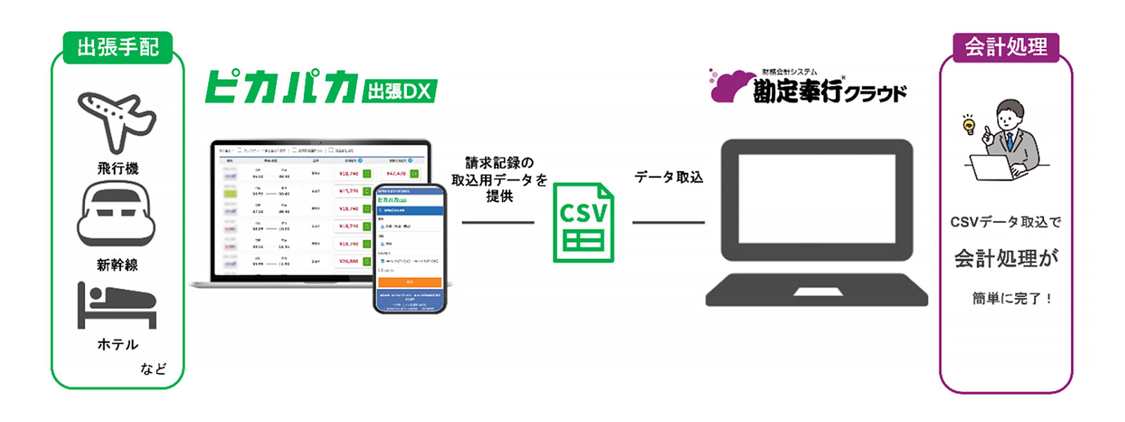 CSVデータ取込で会計処理が簡単に