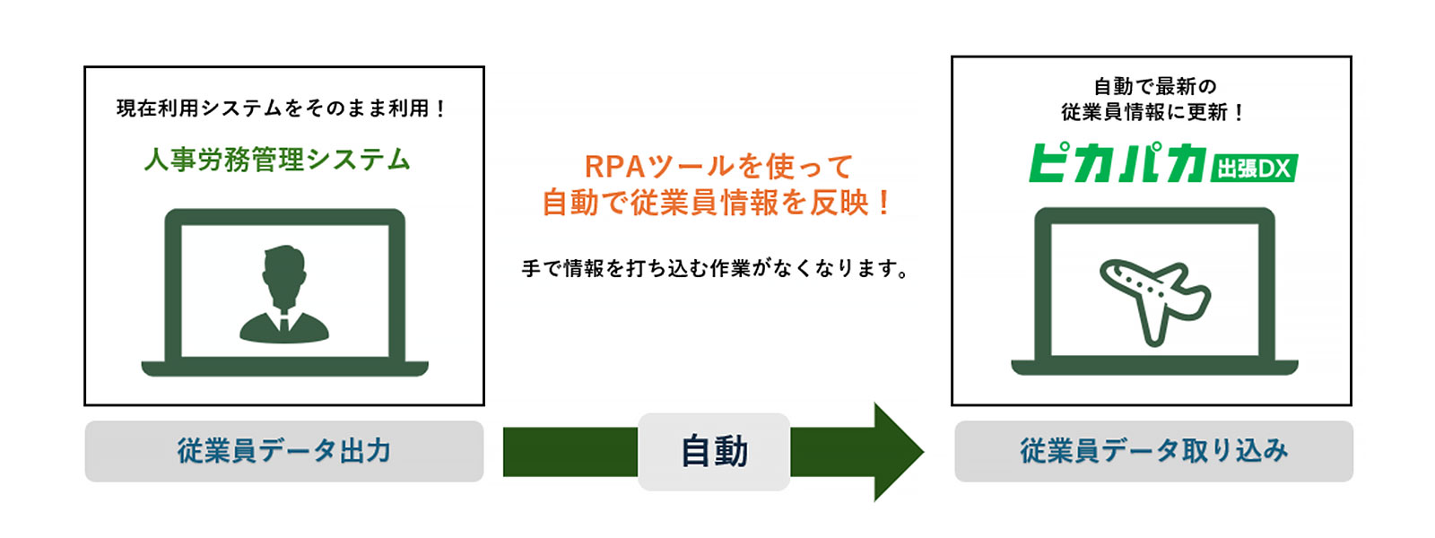 RPAツールを使って自動で従業員情報を反映