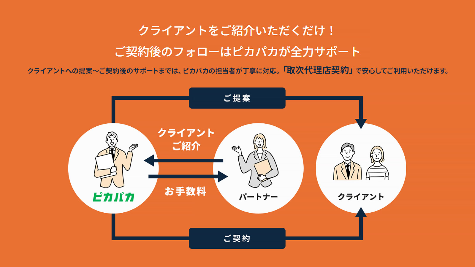 クライアントをご紹介いただくだけ！ご契約後のフォローはピカパカが全力サポート