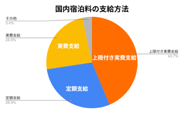 国内宿泊料の支給方法