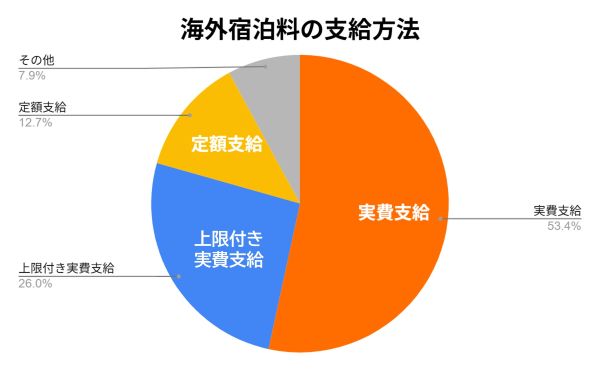 海外宿泊料金の支給方法