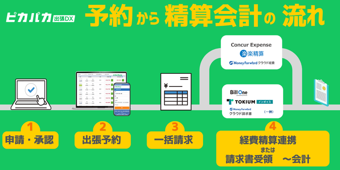 ピカパカ出張DXの予約から精算までの流れ